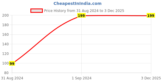 tatacliq.com HOP Kids by Westside Red Embossed Text Printed T-Shirt hop Price History Graph from 31 Aug 2024 to 3 Dec 2025