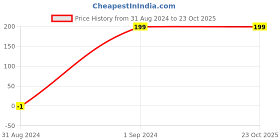 tatacliq.com HOP Kids by Westside White Unicorn Design Cotton T-Shirt hop Price History Graph from 31 Aug 2024 to 22 Oct 2025