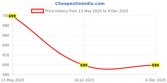 tatacliq.com HOSLEY Brown Wax Pillar Candle - Set of 3 hosley Price History Graph from 13 May 2025 to 4 Dec 2025