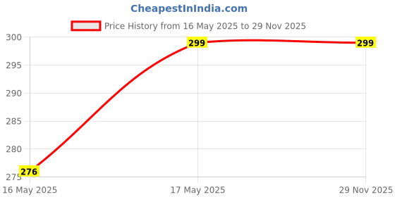 tatacliq.com HOSLEY Red & White Ceramic Scented Diya - Set of 6 hosley Price History Graph from 16 May 2025 to 28 Nov 2025