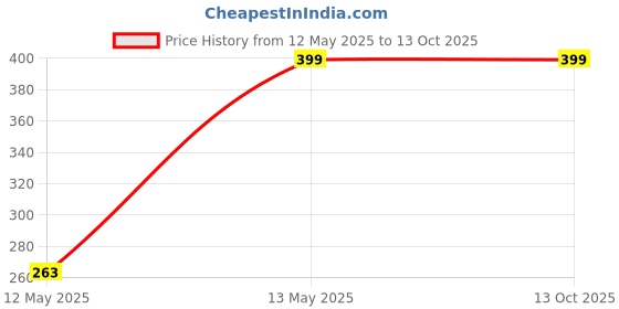 tatacliq.com HOSLEY Yellow & Transparent Glass Citronella Candle - Set of 8 hosley Price History Graph from 12 May 2025 to 13 Oct 2025