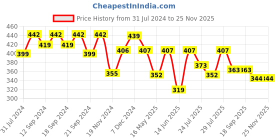 tatacliq.com Hosta Homes 5 ft. Window Curtain 1 pc. hosta homes Price History Graph from 31 Jul 2024 to 25 Nov 2025