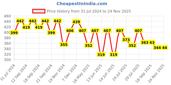 tatacliq.com Hosta Homes 5 ft. Window Curtain 1 pc. hosta homes Price History Graph from 31 Jul 2024 to 23 Nov 2025