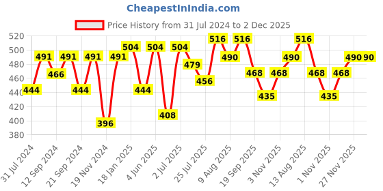 tatacliq.com HOSTA HOMES Abstract Printed Multicolor Double 280 TC Cotton Blend Bedsheet with 2 Pillow Covers hosta homes Price History Graph from 31 Jul 2024 to 2 Dec 2025