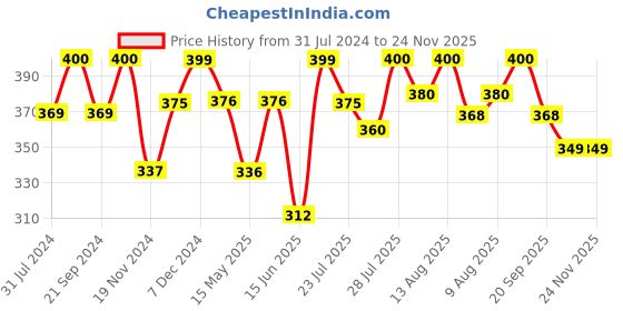 tatacliq.com HOSTA HOMES Anti Skid Abstract Multicolor Others Non Slip Bath mat hosta homes Price History Graph from 31 Jul 2024 to 23 Nov 2025