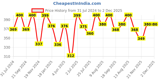 tatacliq.com HOSTA HOMES Anti Skid Abstract Multicolor Others Non Slip Bath mat hosta homes Price History Graph from 31 Jul 2024 to 2 Dec 2025