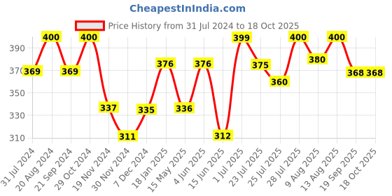 tatacliq.com HOSTA HOMES Anti Skid Abstract Multicolor Others Non Slip Bath mat hosta homes Price History Graph from 31 Jul 2024 to 18 Oct 2025
