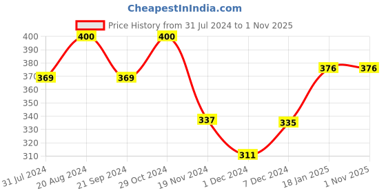 tatacliq.com HOSTA HOMES Anti Skid Abstract Multicolor Others Non Slip Bath mat hosta homes Price History Graph from 31 Jul 2024 to 31 Oct 2025