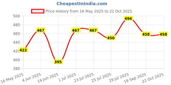 tatacliq.com HOSTA HOMES Aqua Polyester Silk Embellished Cushion Cover hosta homes Price History Graph from 16 May 2025 to 22 Oct 2025