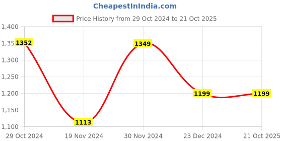 tatacliq.com HOSTA HOMES Beige & Brown Polyester Shaggy Fur Bed Side Runner - Set of 1 hosta homes Price History Graph from 29 Oct 2024 to 20 Oct 2025