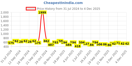 tatacliq.com Hosta Homes Beige & Grey Velvet Frill Cushion Cover - Set of 2 hosta homes Price History Graph from 31 Jul 2024 to 4 Dec 2025
