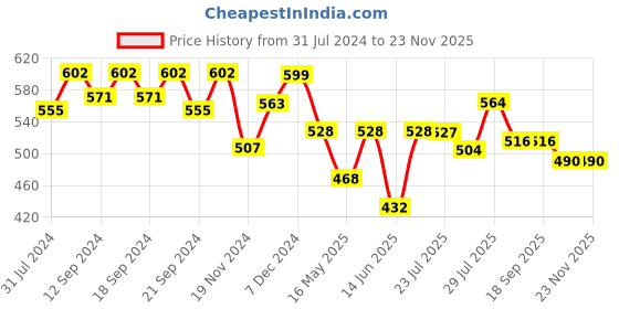 tatacliq.com HOSTA HOMES Beige Jute Cushion Covers - Set of 5 hosta homes Price History Graph from 31 Jul 2024 to 22 Nov 2025