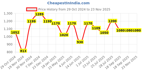 tatacliq.com HOSTA HOMES Beige Jute Foldable Laundry Basket - Set of 1 hosta homes Price History Graph from 29 Oct 2024 to 22 Nov 2025