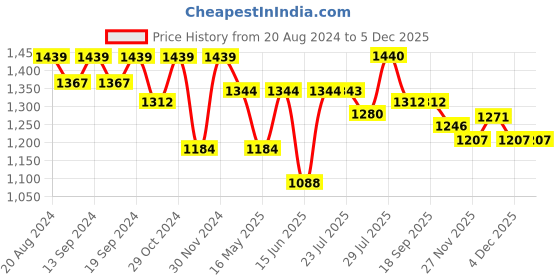 tatacliq.com Hosta Homes Beige Polyester 10 ft Blackout Long Door Curtain hosta homes Price History Graph from 20 Aug 2024 to 5 Dec 2025