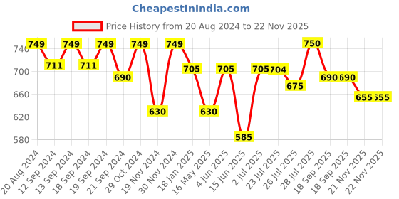 tatacliq.com Hosta Homes Beige Polyester 5 ft Blackout Window Curtain hosta homes Price History Graph from 20 Aug 2024 to 21 Nov 2025