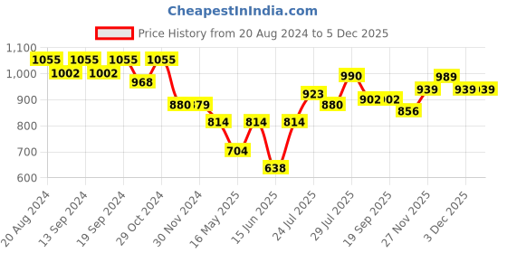 tatacliq.com Hosta Homes Beige Polyester 7 ft Blackout Door Curtain hosta homes Price History Graph from 20 Aug 2024 to 5 Dec 2025