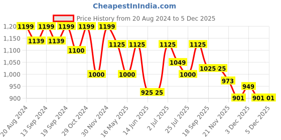 tatacliq.com Hosta Homes Beige Polyester 8 ft Blackout Door Curtain hosta homes Price History Graph from 20 Aug 2024 to 5 Dec 2025