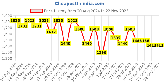 tatacliq.com Hosta Homes Beige Polyester 8 ft Blackout Door Curtain - Set of 2 hosta homes Price History Graph from 20 Aug 2024 to 22 Nov 2025