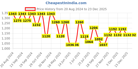 tatacliq.com Hosta Homes Beige Polyester 9 ft Blackout Long Door Curtain hosta homes Price History Graph from 20 Aug 2024 to 23 Dec 2025