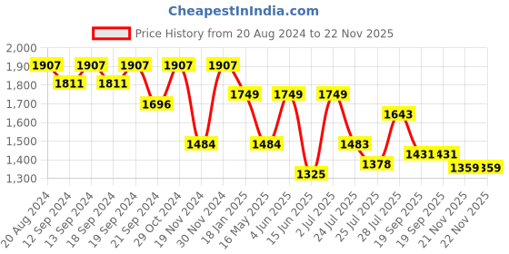 tatacliq.com Hosta Homes Beige Polyester 9 ft Blackout Long Door Curtain - Set of 2 hosta homes Price History Graph from 20 Aug 2024 to 22 Nov 2025