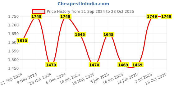 tatacliq.com HOSTA HOMES Beige Polyester Cushion Covers - Set of 5 hosta homes Price History Graph from 21 Sep 2024 to 28 Oct 2025