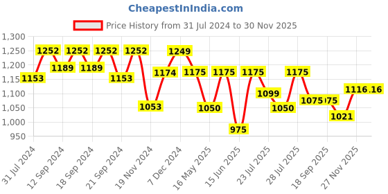 tatacliq.com HOSTA HOMES Beige Pure Cotton Cushion Covers - Set of 2 hosta homes Price History Graph from 31 Jul 2024 to 30 Nov 2025