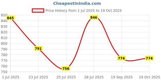 tatacliq.com HOSTA HOMES Beige PVC 350 GSM Placemats - Set of 6 hosta homes Price History Graph from 1 Jul 2025 to 17 Oct 2025