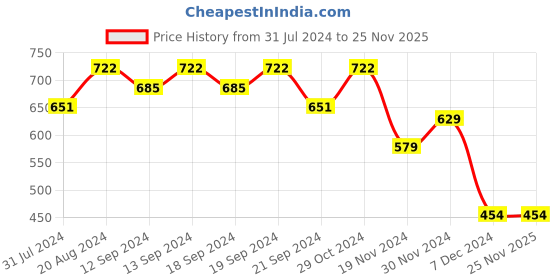 tatacliq.com HOSTA HOMES Black & Gold Velvet Cushion Covers - Set of 2 hosta homes Price History Graph from 31 Jul 2024 to 25 Nov 2025