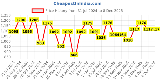 tatacliq.com HOSTA HOMES Black & Silver Velvet Cushion Covers - Set of 5 hosta homes Price History Graph from 31 Jul 2024 to 7 Dec 2025