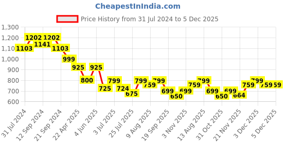 tatacliq.com HOSTA HOMES Black & Yellow Velvet Ultra Soft Cushion Covers - Set of 2 hosta homes Price History Graph from 31 Jul 2024 to 5 Dec 2025