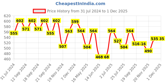 tatacliq.com HOSTA HOMES Black Jute Cushion Covers - Set of 5 hosta homes Price History Graph from 31 Jul 2024 to 1 Dec 2025