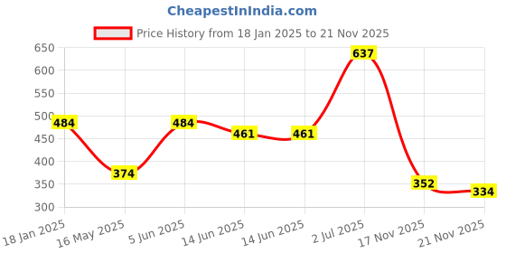 tatacliq.com HOSTA HOMES Black Polyester Cushion Covers - Set of 2 hosta homes Price History Graph from 18 Jan 2025 to 21 Nov 2025
