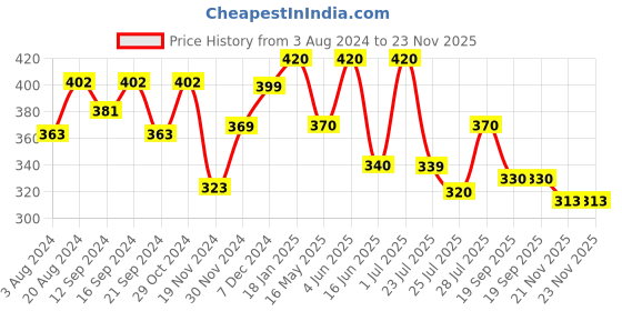 tatacliq.com HOSTA HOMES Black Rubber Multipurpose Mat - Set of 1 hosta homes Price History Graph from 3 Aug 2024 to 22 Nov 2025