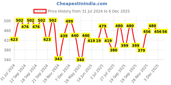 tatacliq.com HOSTA HOMES Black Velvet Cushion Cover - Set of 2 hosta homes Price History Graph from 31 Jul 2024 to 5 Dec 2025