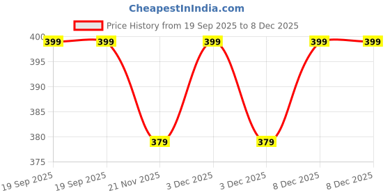 tatacliq.com HOSTA HOMES Black Velvet Geometric Golden Foil Cushion Covers - Set of 2 hosta homes Price History Graph from 19 Sep 2025 to 8 Dec 2025