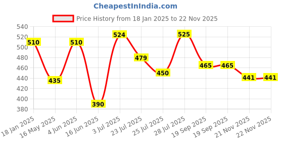 tatacliq.com HOSTA HOMES Blue & Beige Polyester Door Mats - Set of 2 hosta homes Price History Graph from 18 Jan 2025 to 21 Nov 2025