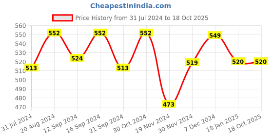 tatacliq.com HOSTA HOMES Blue & Red Cotton 180 TC Bed Sheet Set hosta homes Price History Graph from 31 Jul 2024 to 18 Oct 2025