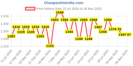 tatacliq.com HOSTA HOMES Blue & White Polyester 9 ft Long Door Curtain - Set of 3 hosta homes Price History Graph from 31 Jul 2024 to 25 Nov 2025