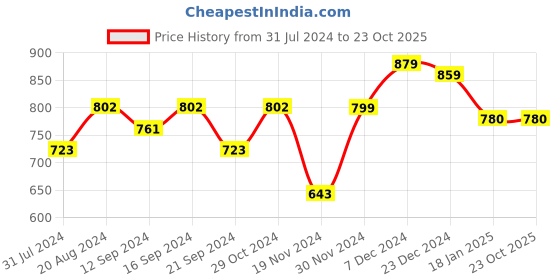 tatacliq.com HOSTA HOMES Blue Cotton 280 TC King Bedsheet with 2 Pillow Covers hosta homes Price History Graph from 31 Jul 2024 to 23 Oct 2025