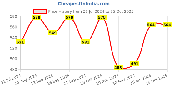 tatacliq.com HOSTA HOMES Blue Cotton 280 TC Single Bedsheet with 1 Pillow cover hosta homes Price History Graph from 31 Jul 2024 to 22 Oct 2025