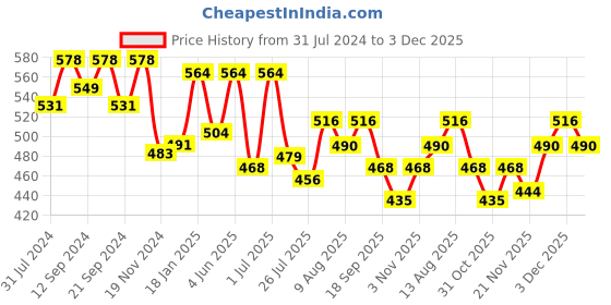 tatacliq.com HOSTA HOMES Blue Cotton 280 TC Single Bedsheet with 1 Pillow cover hosta homes Price History Graph from 31 Jul 2024 to 3 Dec 2025