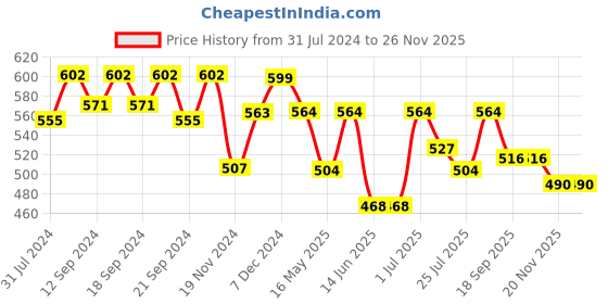 tatacliq.com HOSTA HOMES Blue Jute Cushion Covers - Set of 5 hosta homes Price History Graph from 31 Jul 2024 to 25 Nov 2025