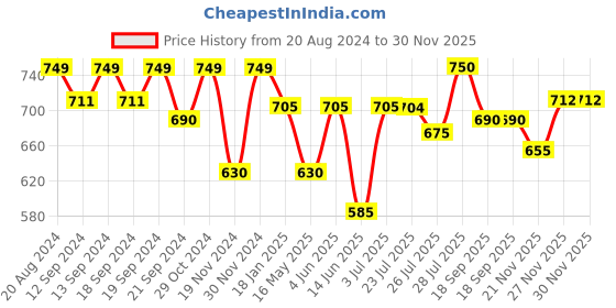tatacliq.com Hosta Homes Blue Polyester 5 ft Blackout Window Curtain hosta homes Price History Graph from 20 Aug 2024 to 30 Nov 2025