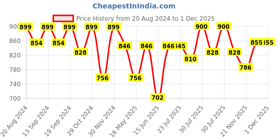 tatacliq.com Hosta Homes Blue Polyester 6 ft Blackout Window Curtain hosta homes Price History Graph from 20 Aug 2024 to 30 Nov 2025