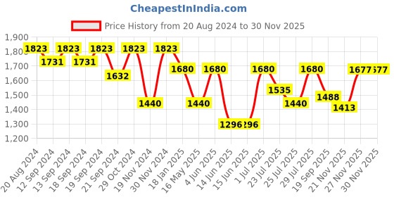 tatacliq.com Hosta Homes Blue Polyester 8 ft Blackout Door Curtain - Set of 2 hosta homes Price History Graph from 20 Aug 2024 to 29 Nov 2025