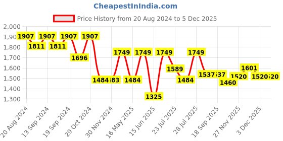 tatacliq.com Hosta Homes Blue Polyester 9 ft Blackout Long Door Curtain - Set of 2 hosta homes Price History Graph from 20 Aug 2024 to 5 Dec 2025