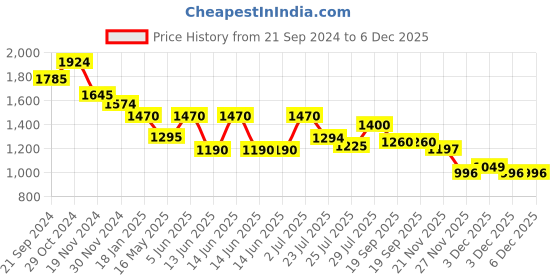 tatacliq.com HOSTA HOMES Blue Polyester Cushion Covers - Set of 5 hosta homes Price History Graph from 21 Sep 2024 to 5 Dec 2025