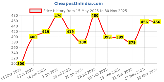 tatacliq.com HOSTA HOMES Blue Polyester Foil Printed Velvet Cushion Covers - Set of 2 hosta homes Price History Graph from 15 May 2025 to 30 Nov 2025
