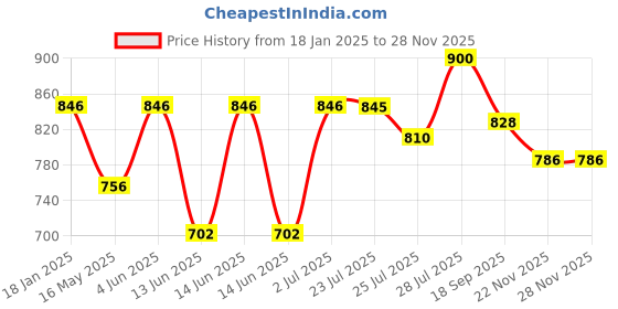 tatacliq.com Hosta Homes Blue Polyester Window Blackout Curtain hosta homes Price History Graph from 18 Jan 2025 to 27 Nov 2025