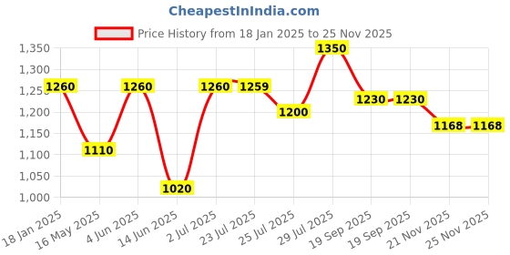 tatacliq.com Hosta Homes Blue Polyester Window Blackout Curtain hosta homes Price History Graph from 18 Jan 2025 to 24 Nov 2025